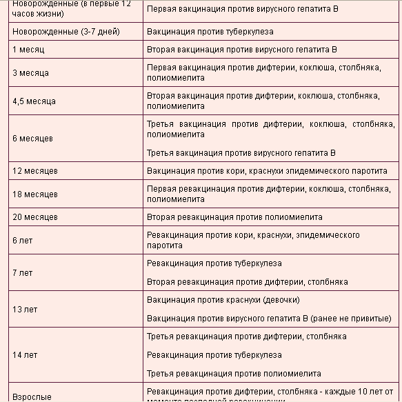 Схема вакцинации детей до года