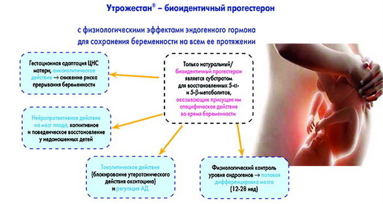 Схема отмены утрожестана