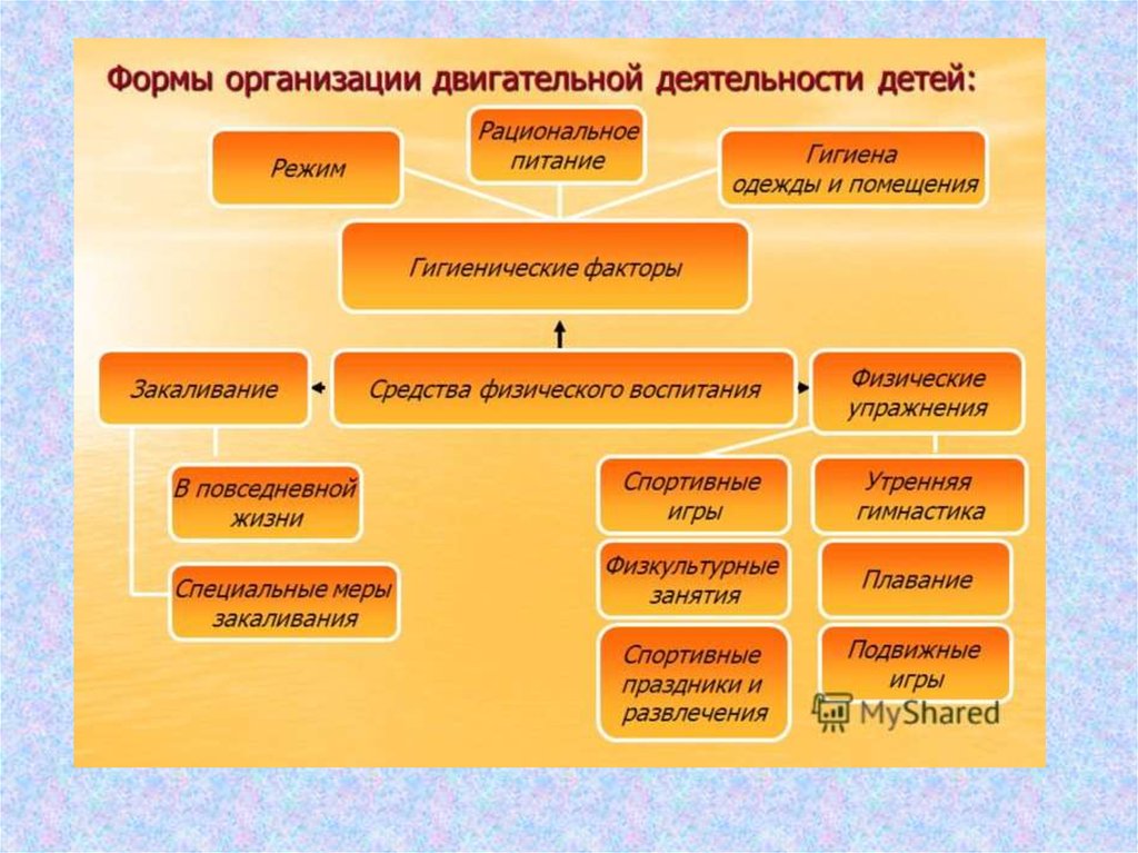 Основные виды двигательной активности детей раннего возраста презентация