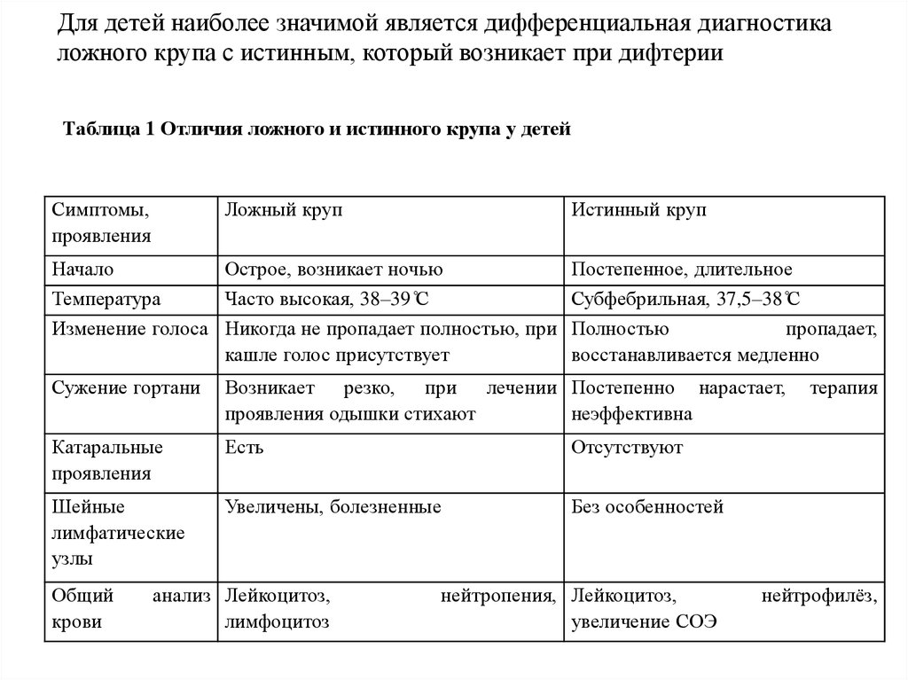 Отличия истинного от ложного. Сравнительная таблица истинный и ложный круп. Дифференциальный диагноз ложного крупа. Диф диагноз ложный и истинный круп. Ложный и истинный круп диф диагностика.