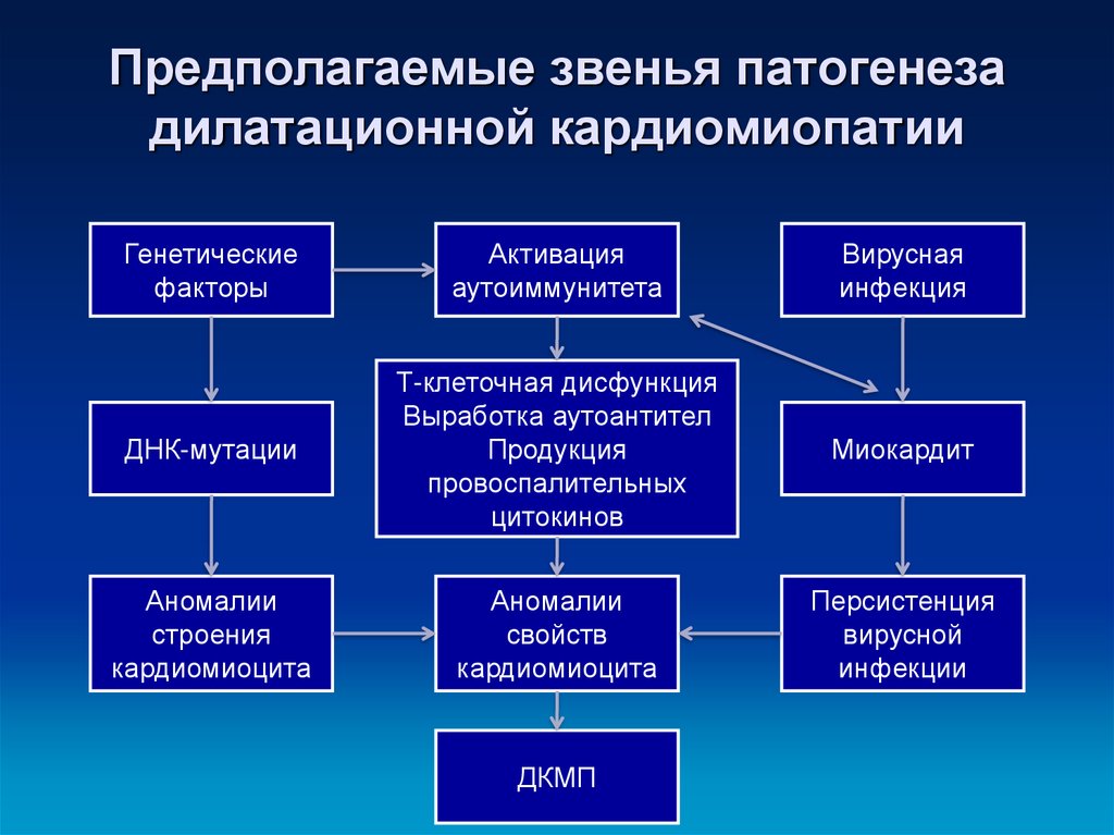 Кардиомиопатии у детей презентация