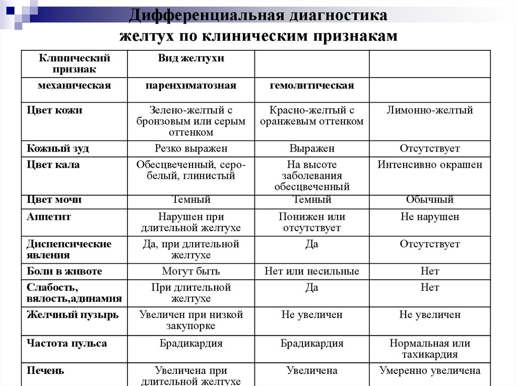 Дифференциальная диагностика желтух презентация