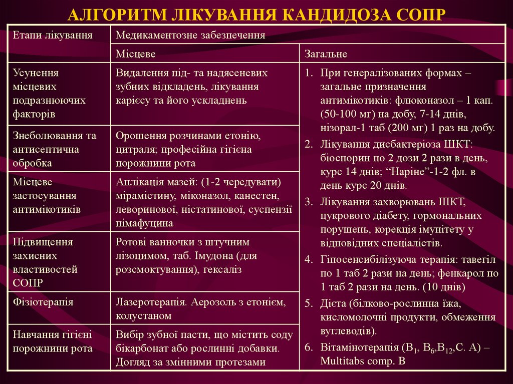 Лечение кандидоза полости рта у мужчин препараты схема