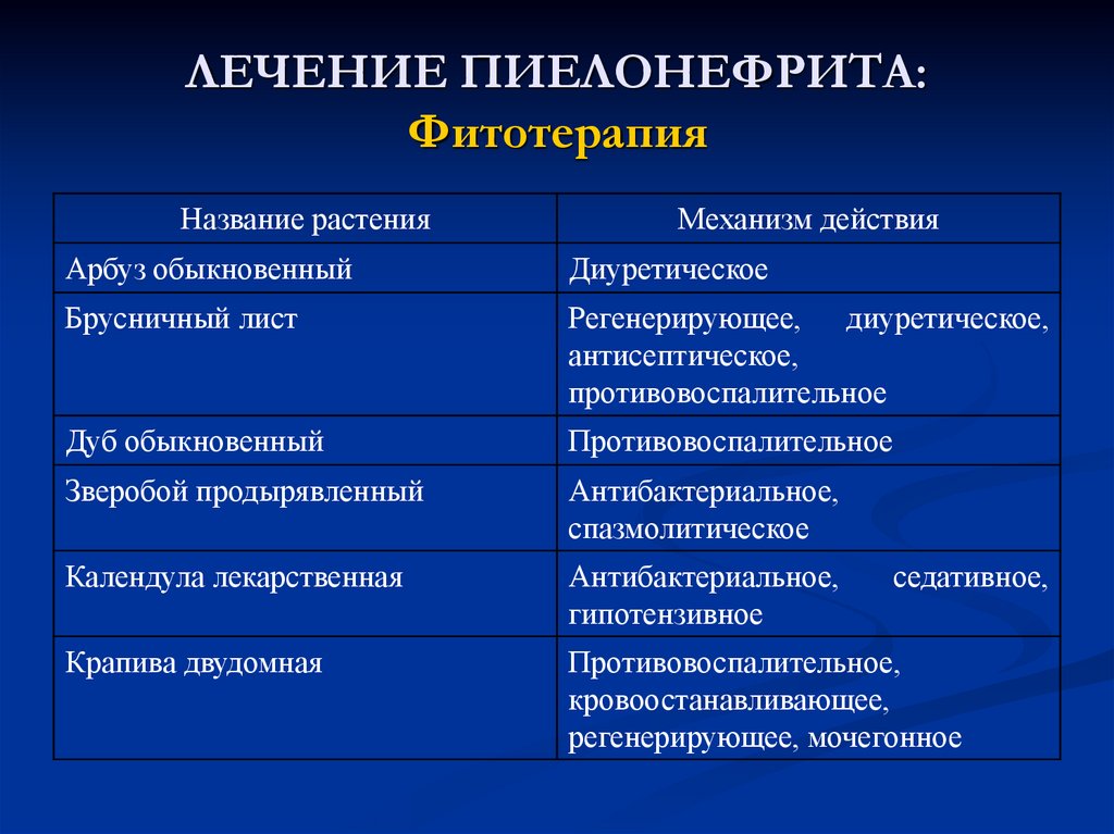 Лечение острого пиелонефрита у женщин препараты схема