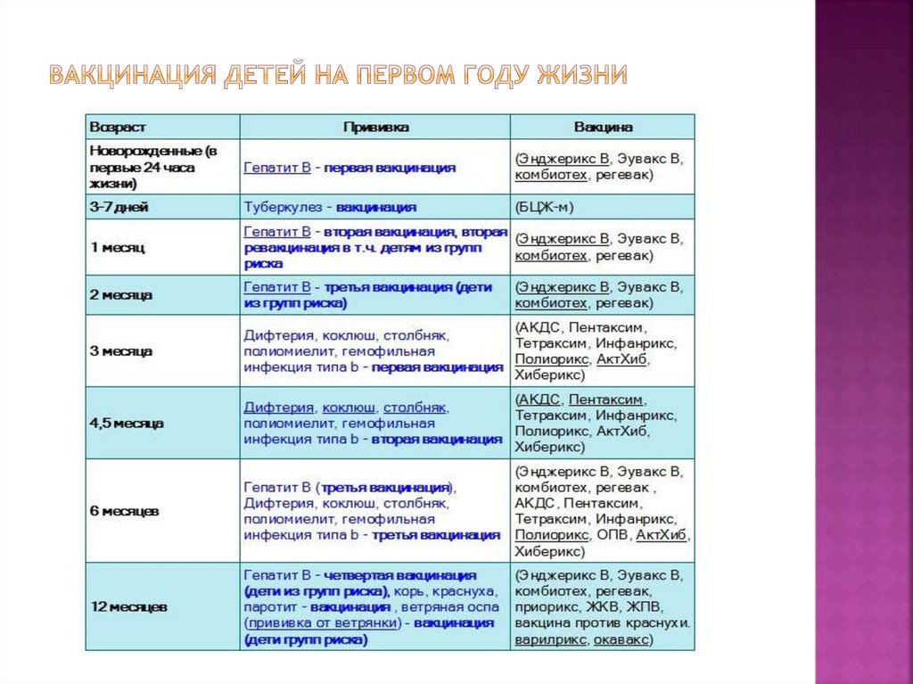 Какие прививки делают в 1 год по плану