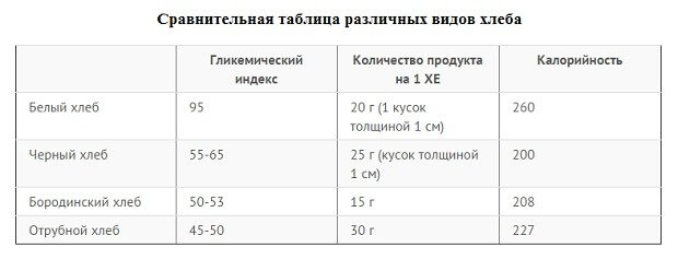 Сколько калорий в жареном хлебе 1 кусок