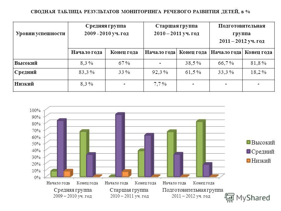 Речевое развитие доу тех карта