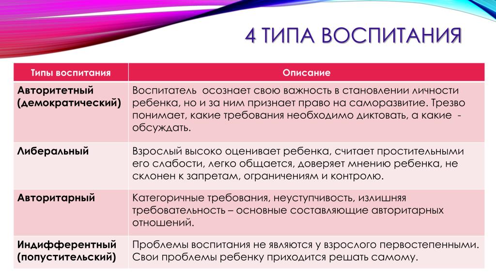 Типы воспитания. Типы семейного воспитания. Типы воспитания в педагогике. Видывоспитания в чемье. Типы воспитания в семье.