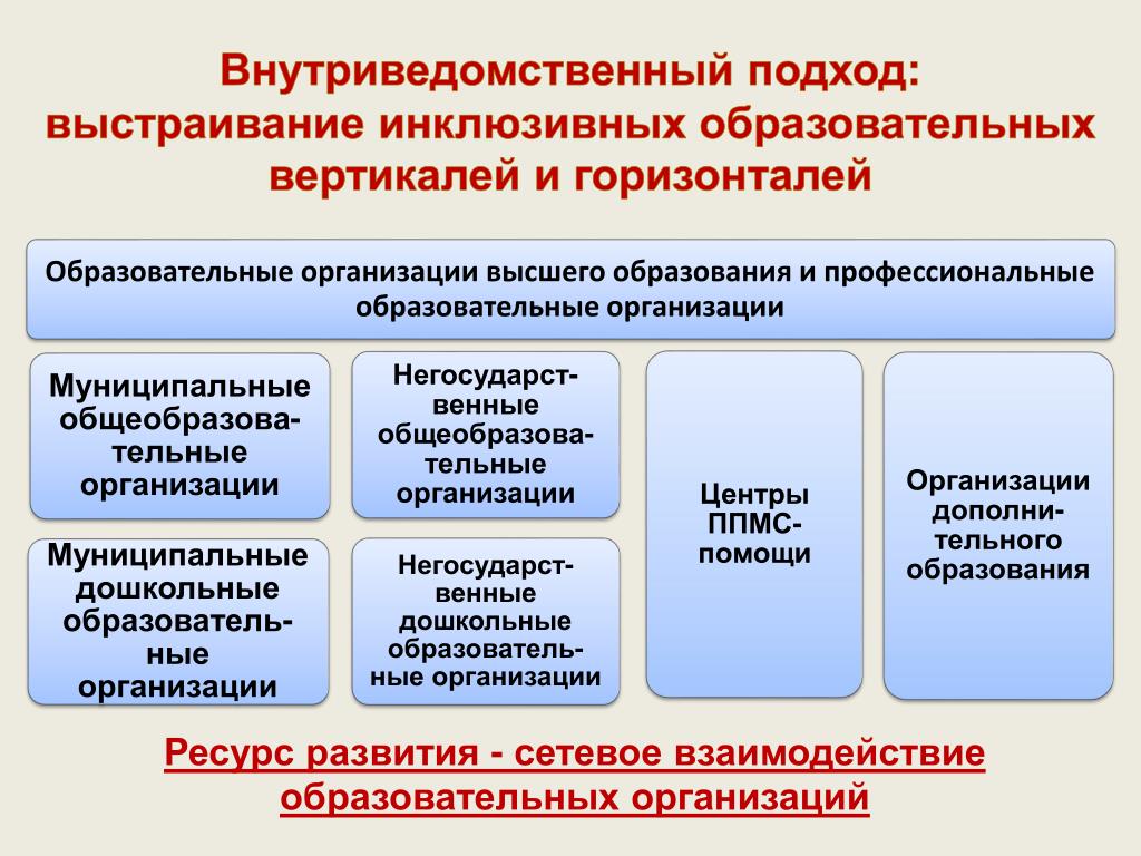 Инклюзивный подход. Политика инклюзивного образования. Инклюзивная образовательная Вертикаль. Инклюзивная образовательная горизонталь это. Образовательная Вертикаль в инклюзии.