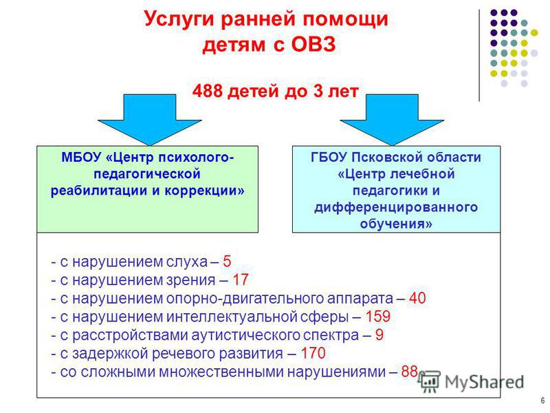 Проект ранняя помощь детям с овз