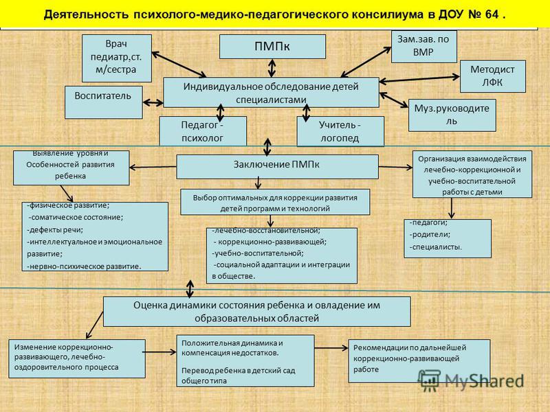Организация содержания психолого педагогической комиссии