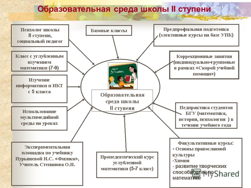 Среда педагог. Образовательная среда в школе. Образовательная среда схема. Образовательная среда в начальной школе. Развивающая образовательная среда в школе.