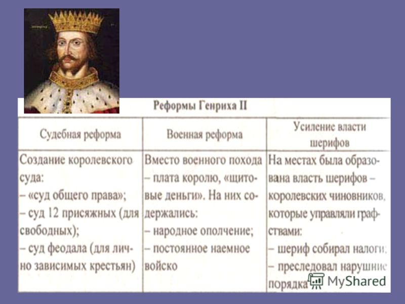 Мероприятия успеха правления генриха 4. Реформы Генриха II таблица. Реформы Генриха второго Плантагенета. Генрих 2 Король Англии таблица.