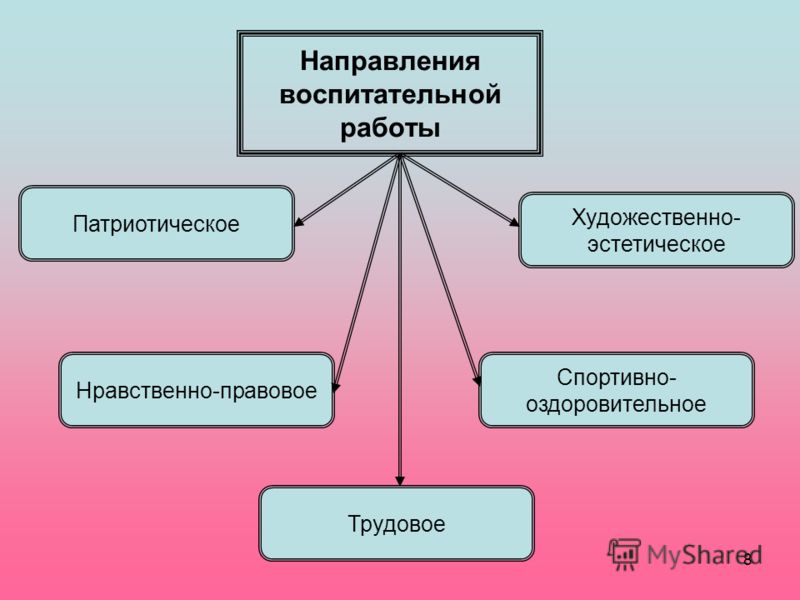 Направления в школе. Направление воспитательной деятельности в соответствии с ФГОС. Направления воспитательной работы в школе. Направления воспитательной работы по ФГОС. Направления воспитательной работы в школе по ФГОС.