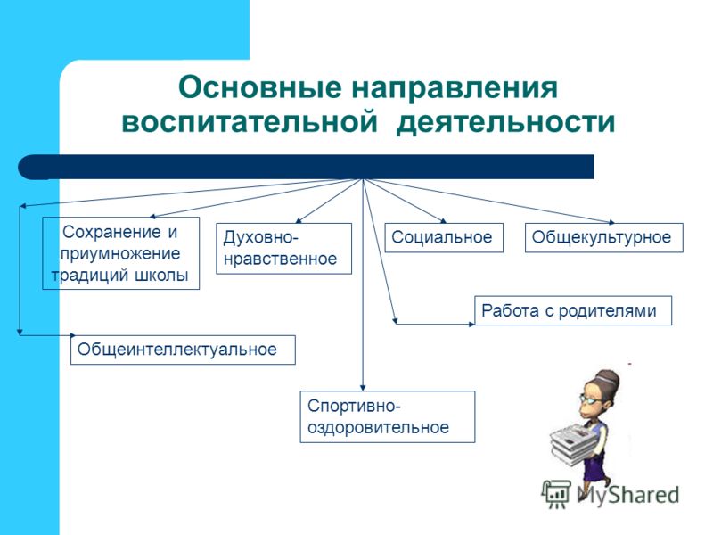 Направления работы воспитательной работы школы. Направления воспитательной работы по ФГОС В начальной школе. Основные направления в деятельности школы воспитательная работа. Основные направления в воспитательной работе школы ФГОС.