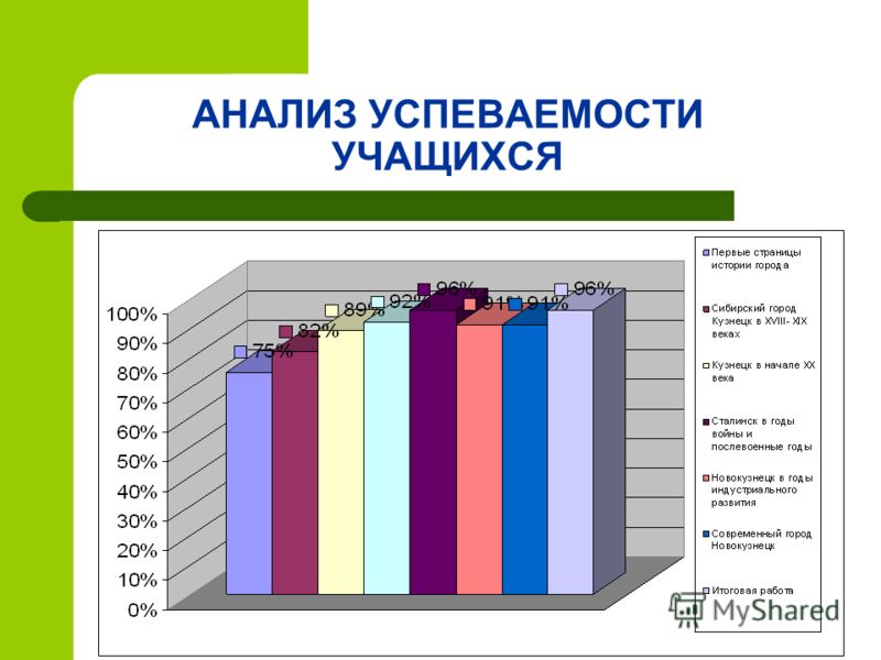 Диаграмма успеваемости учащихся