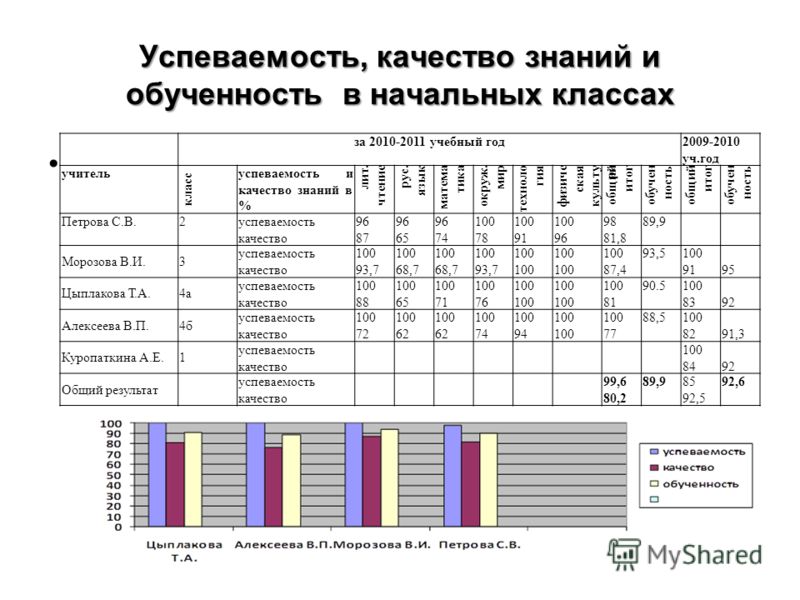 Средняя успеваемость в школе. Качество знаний таблица. Таблица качества знаний и успеваемости. Успеваемость и качество. Мониторинг качества знаний по предметам.