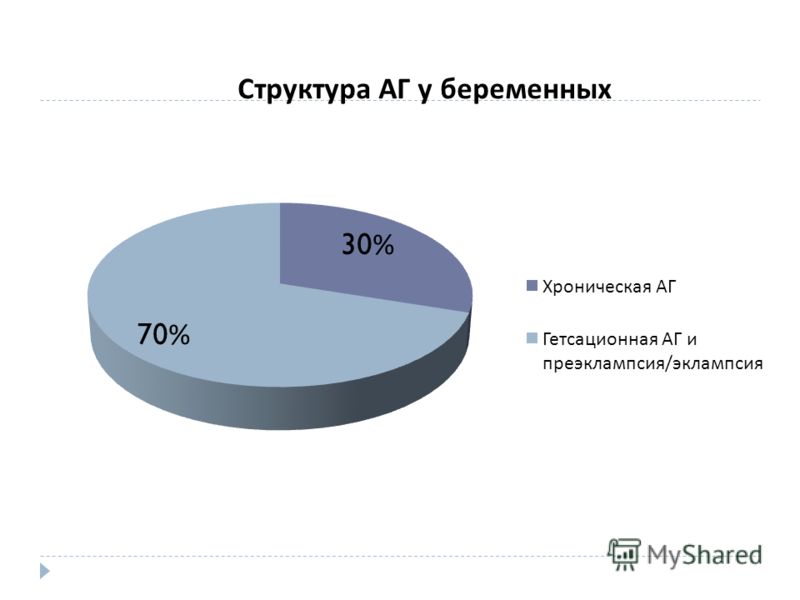 Диаграммы артериальная гипертензия