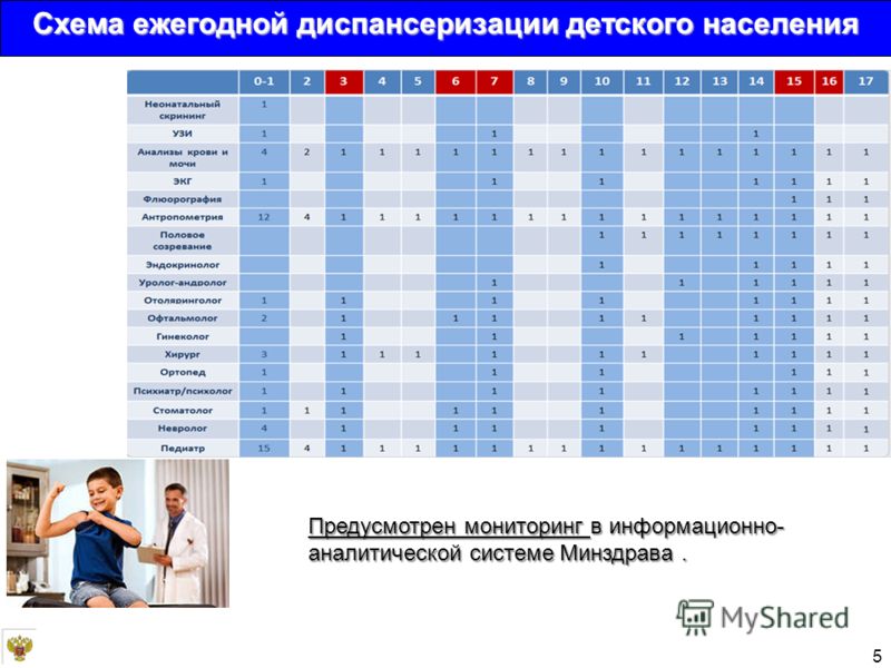 Осмотр в 4 года. Профилактические осмотры детей. План диспансеризации. Диспансеризация детей. Диспансеризация детского населения.