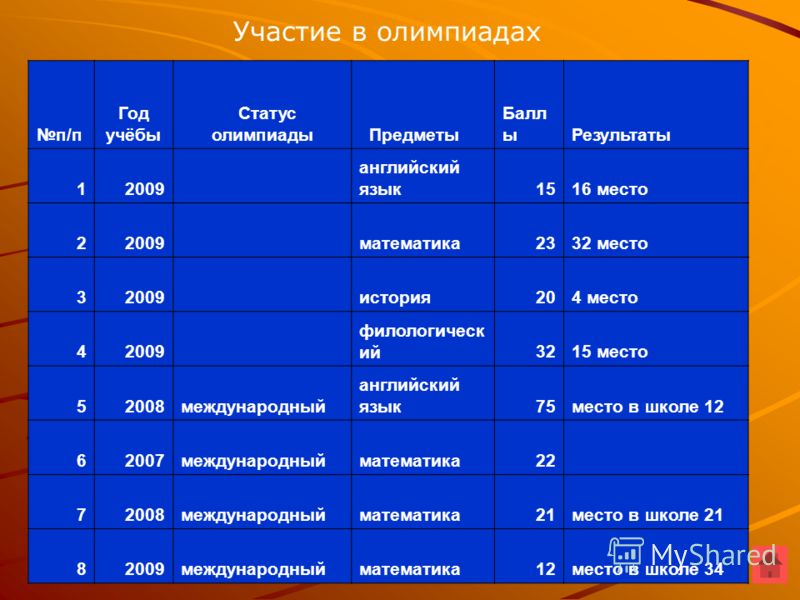 Участие в олимпиадах а также наличие собственных проектов