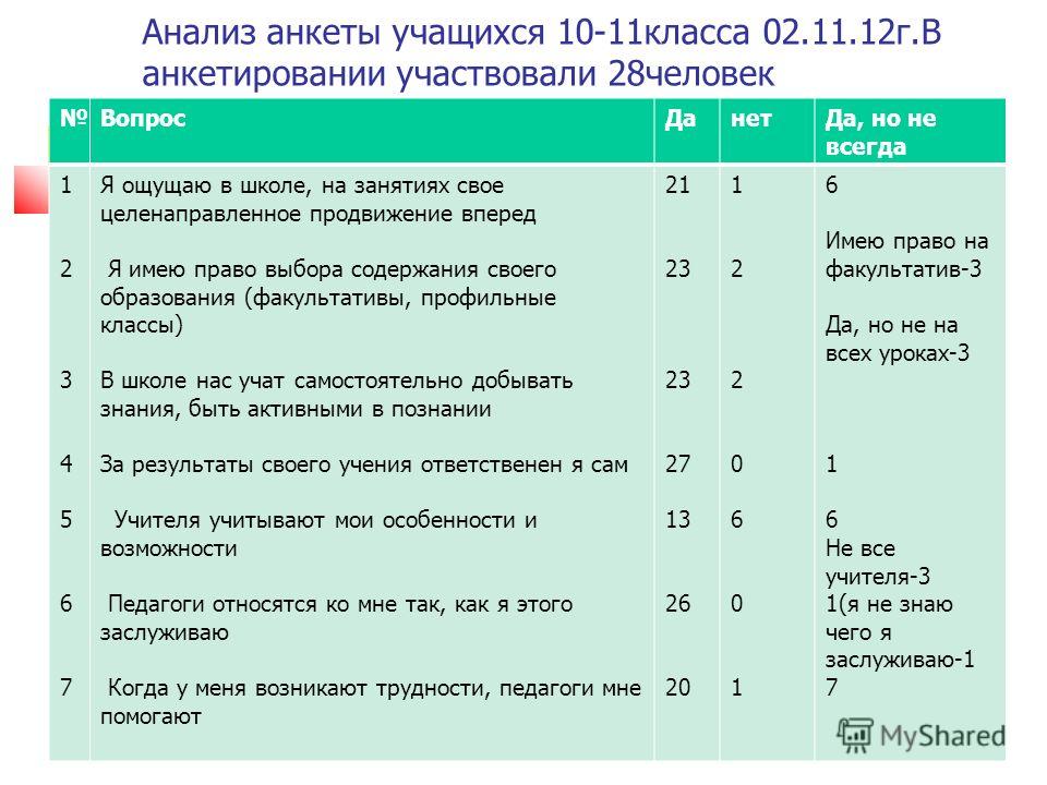 Опросники для учащихся