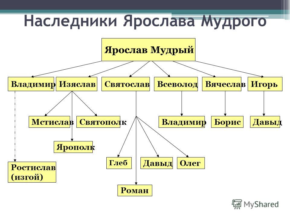 Сыновья мудрого. Схема Русь при наследниках Ярослава Мудрого. Сыновья и внуки Ярослава Мудрого схема. Преемники Ярослава Мудрого Древо. Сыновья Ярослава Мудрого.