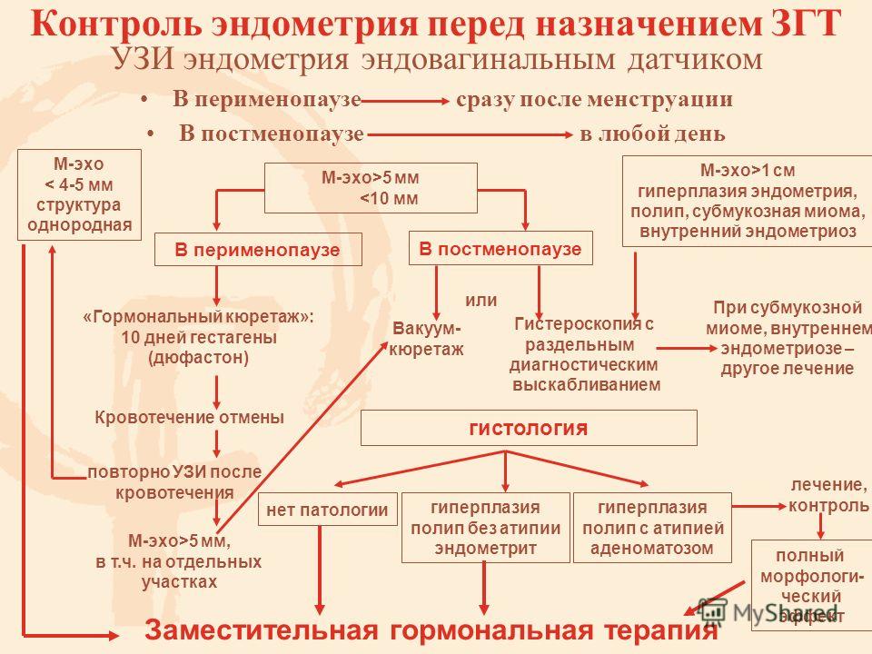 Схема приема дюфастона при гиперплазии эндометрия