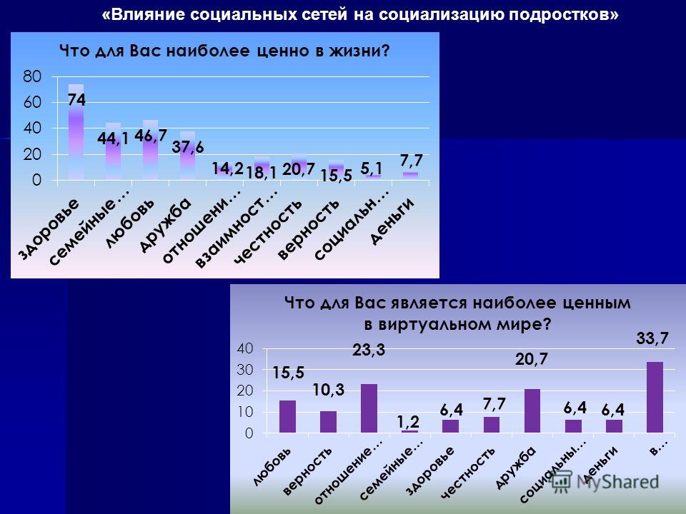 Влияние социальных сетей на молодежь проект