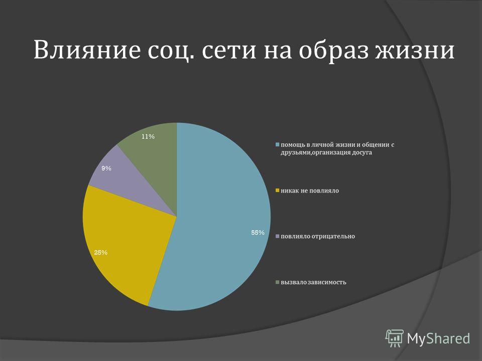 Как социальные сети влияют на подростков проект