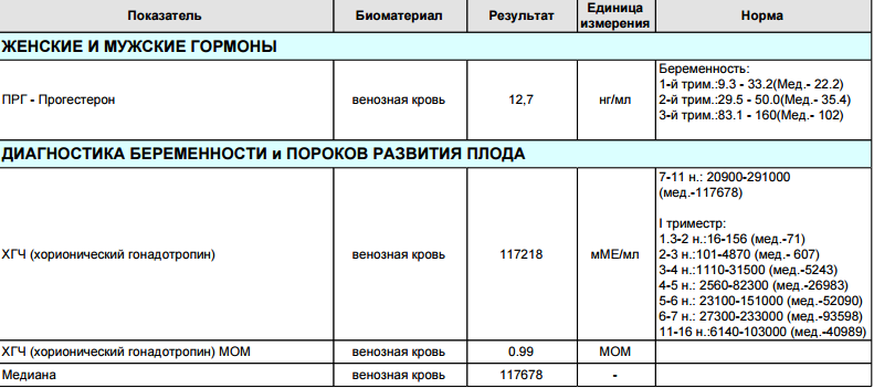 Прогестерон при беременности. Норма прогестерона при беременности на 5 неделе. Норма прогестерона на 5-6 неделе беременности. Прогестерон норма на 4-5 неделе беременности. Прогестерон на 5 неделе беременности норма.