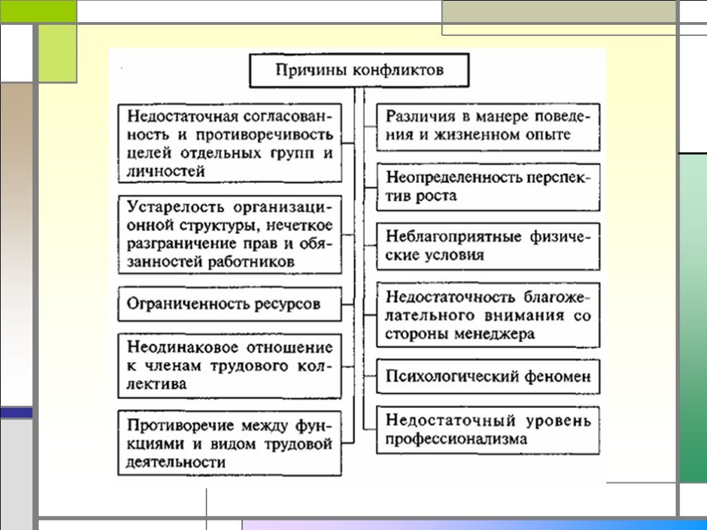 Схема причины и угроза локальных конфликтов