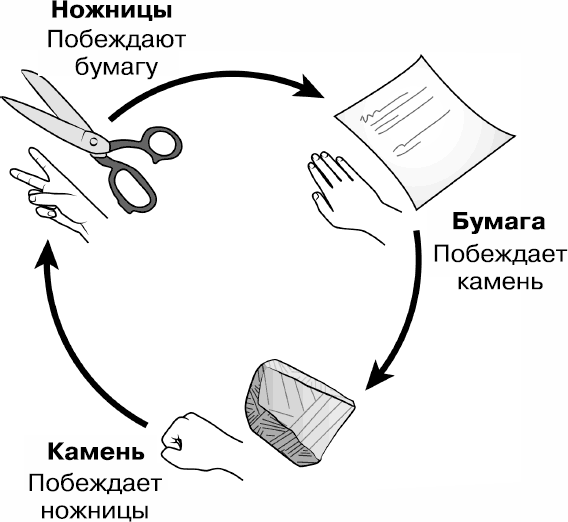 Схема игры камень ножницы бумага