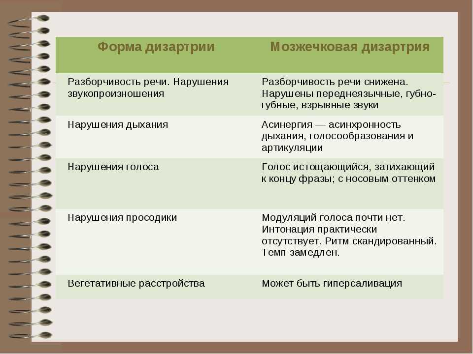 Мозжечковая дизартрия это. Виды дизартрии. Классификация дизартрии формы дизартрии. Классификация дизартрии таблица. Характеристика форм дизартрии.