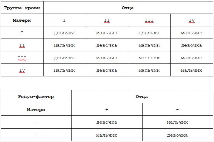 Обновление крови для определения пола ребенка калькулятор старая схема