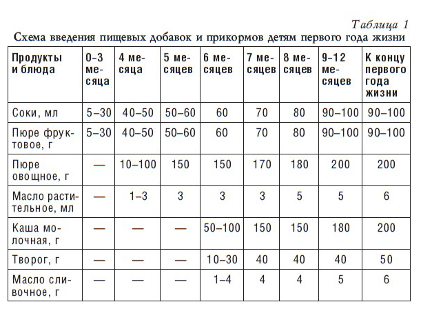 Искусственное питание для новорожденных с первых дней жизни схема