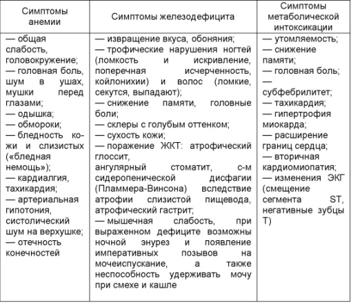 План сестринского вмешательства при анемии у детей