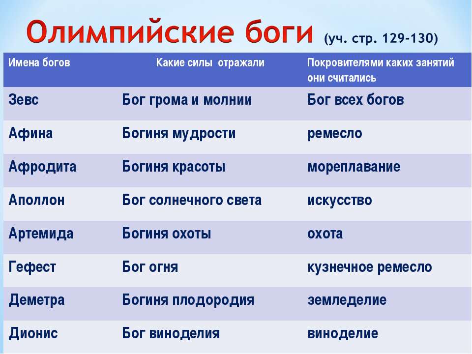 Кто они и что. Имена богов. Имена греческих богов. Имена богов древней Греции. Боги древней Греции их имя и сила.