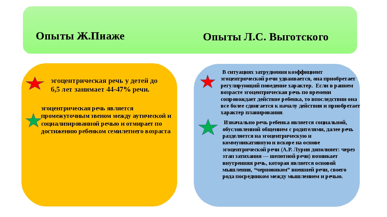 Явления речи. Различие Пиаже и Выготского. Эгоцентрическая речь по Выготскому. Концепция Пиаже и Выготского. Эгоцентрическая речь по Пиаже и Выготскому.