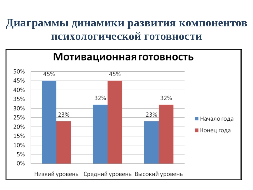 Тест с диаграммами