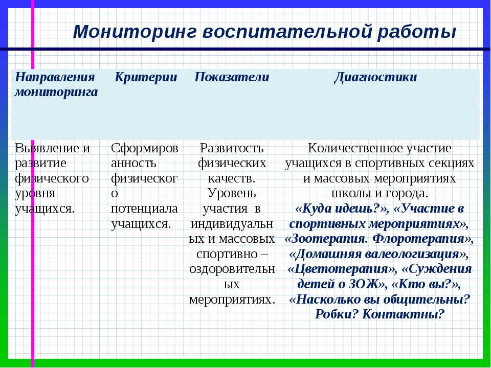 Программа воспитательной работы. Мониторинг воспитательной работы. Критерии оценки воспитательной работы. Мониторинг результативности воспитательной работы в школе. Критерии и показатели мониторинга.