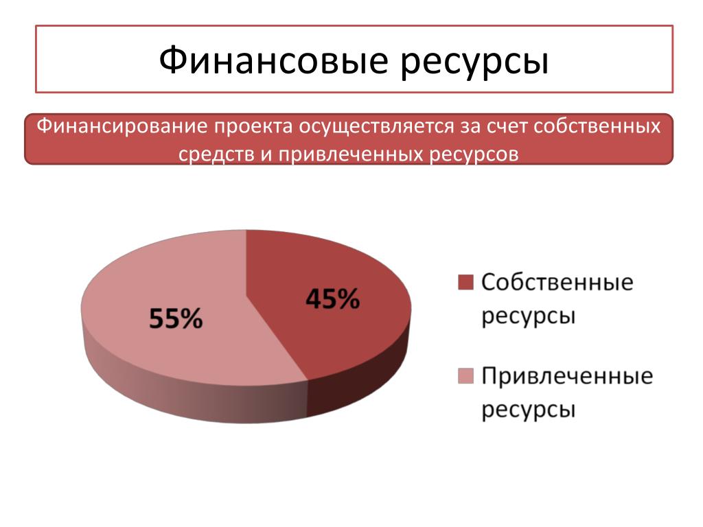 Необходимые ресурсы для проекта