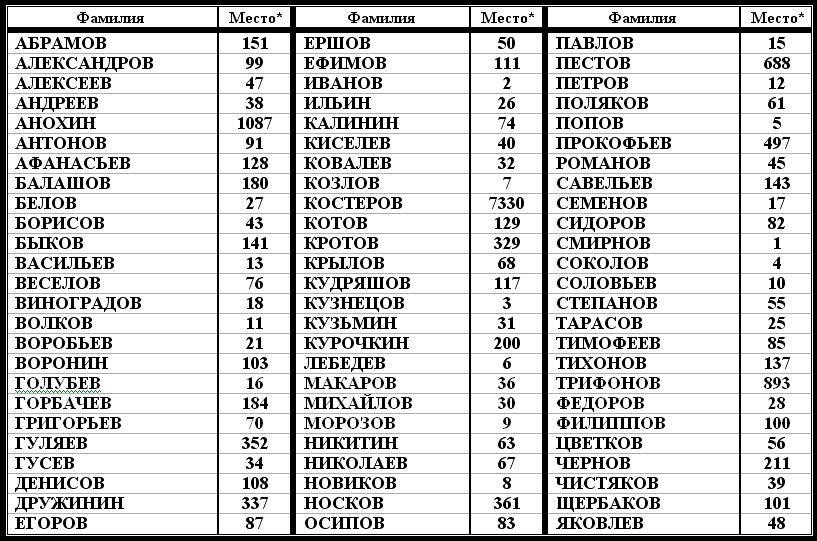 Клички 8 букв. Русские фамилии мужские список. Самые распространенные фамилии в России список. Российские имена и фамилии. Ерасивые Русскин фамилии.